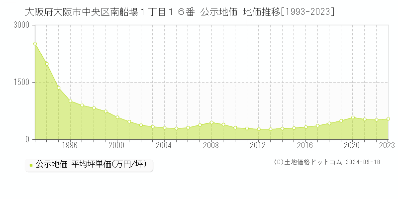 大阪府大阪市中央区南船場１丁目１６番 公示地価 地価推移[1993-2020]