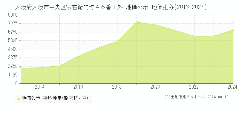 大阪府大阪市中央区宗右衛門町４６番１外 公示地価 地価推移[2013-2021]