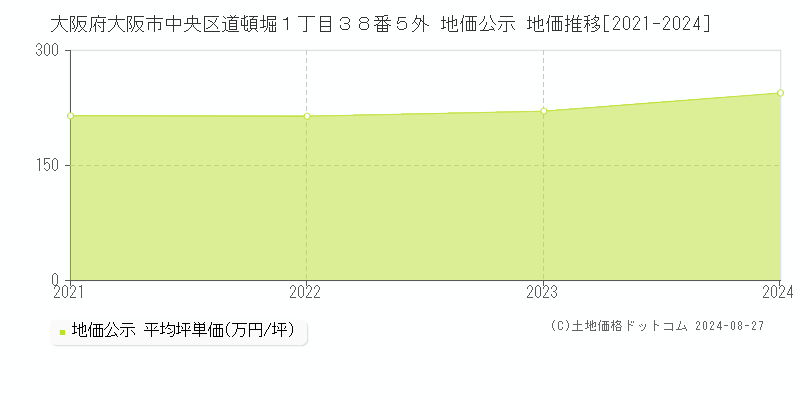 大阪府大阪市中央区道頓堀１丁目３８番５外 公示地価 地価推移[2021-2024]