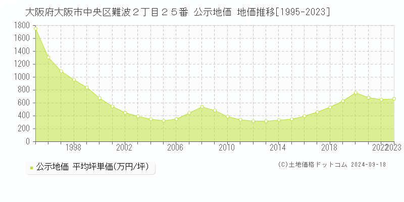 大阪府大阪市中央区難波２丁目２５番 公示地価 地価推移[1995-2023]