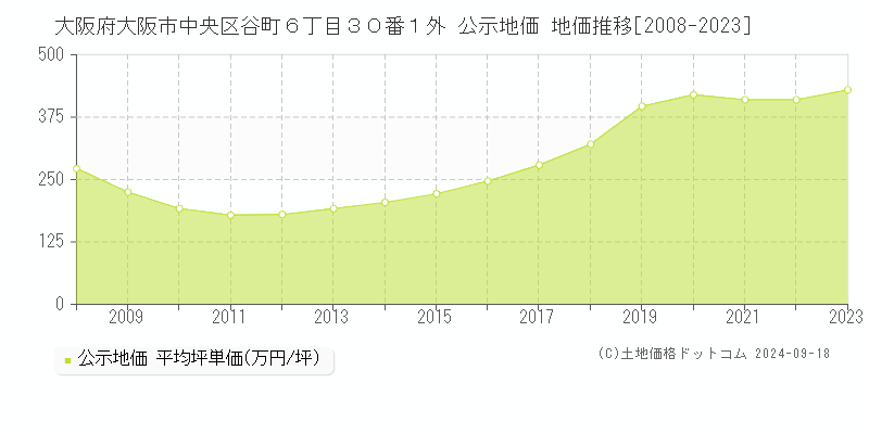 大阪府大阪市中央区谷町６丁目３０番１外 公示地価 地価推移[2008-2024]