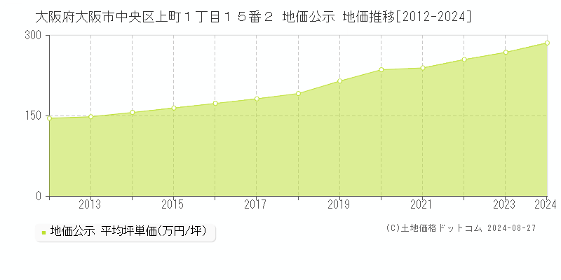 大阪府大阪市中央区上町１丁目１５番２ 公示地価 地価推移[2012-2024]