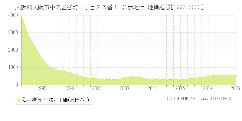 大阪府大阪市中央区谷町１丁目２５番１ 公示地価 地価推移[1992-2022]