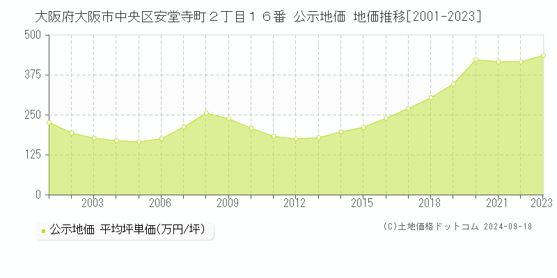 大阪府大阪市中央区安堂寺町２丁目１６番 公示地価 地価推移[2001-2019]