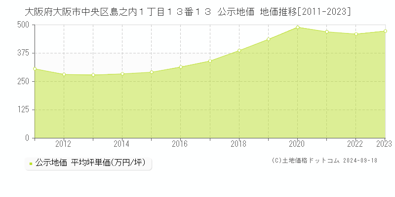 大阪府大阪市中央区島之内１丁目１３番１３ 公示地価 地価推移[2011-2024]