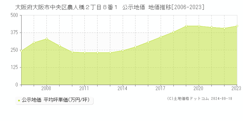 大阪府大阪市中央区農人橋２丁目８番１ 公示地価 地価推移[2006-2023]