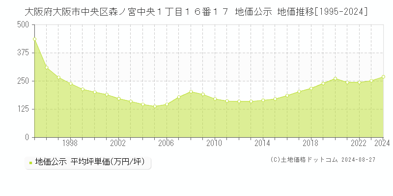 大阪府大阪市中央区森ノ宮中央１丁目１６番１７ 地価公示 地価推移[1995-2024]