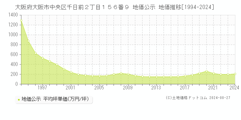 大阪府大阪市中央区千日前２丁目１５６番９ 公示地価 地価推移[1994-2020]