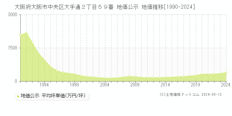 大阪府大阪市中央区大手通２丁目５９番 公示地価 地価推移[1990-2022]