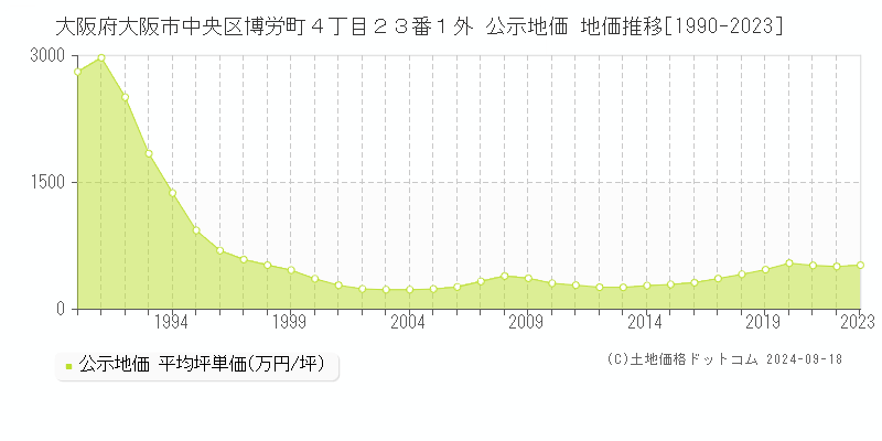 大阪府大阪市中央区博労町４丁目２３番１外 公示地価 地価推移[1990-2021]