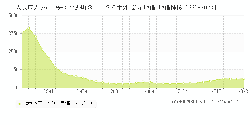 大阪府大阪市中央区平野町３丁目２８番外 公示地価 地価推移[1990-2023]