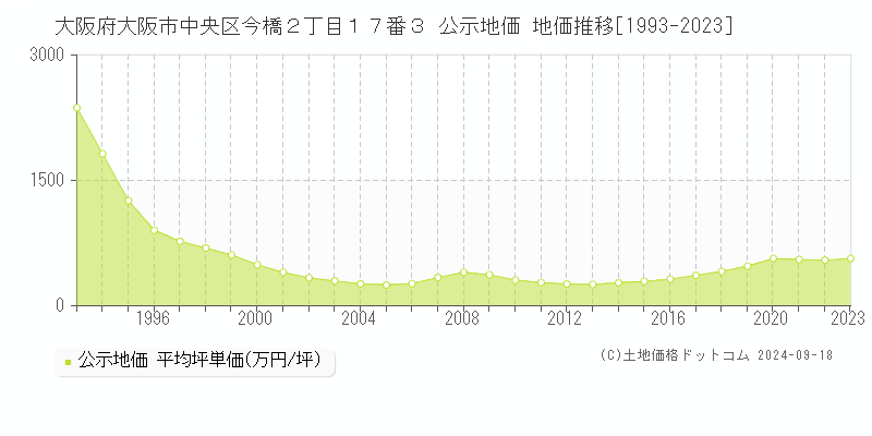 大阪府大阪市中央区今橋２丁目１７番３ 公示地価 地価推移[1993-2021]