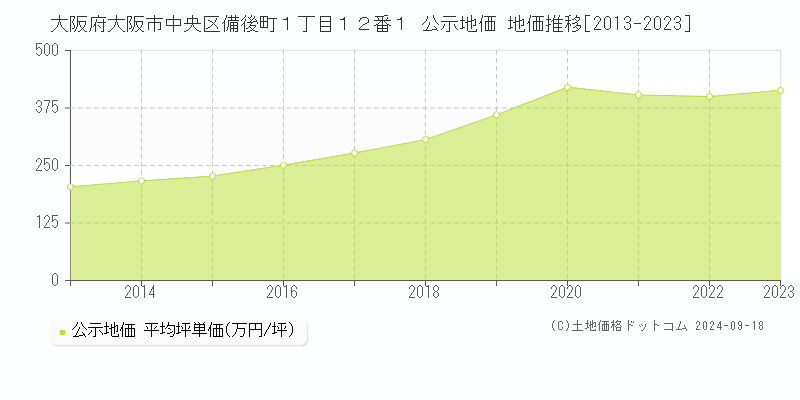 大阪府大阪市中央区備後町１丁目１２番１ 公示地価 地価推移[2013-2022]