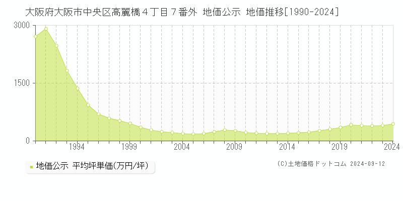 大阪府大阪市中央区高麗橋４丁目７番外 公示地価 地価推移[1990-2022]