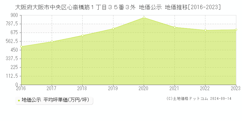 大阪府大阪市中央区心斎橋筋１丁目３５番３外 地価公示 地価推移[2016-2023]