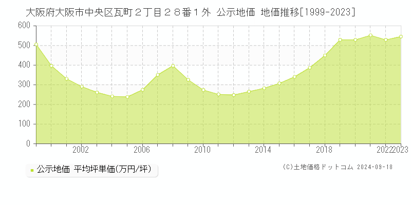 大阪府大阪市中央区瓦町２丁目２８番１外 公示地価 地価推移[1999-2024]