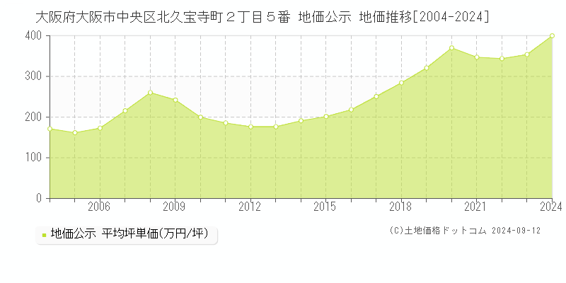 大阪府大阪市中央区北久宝寺町２丁目５番 公示地価 地価推移[2004-2020]