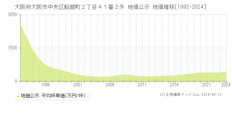 大阪府大阪市中央区船越町２丁目４１番２外 公示地価 地価推移[1992-2022]