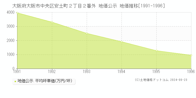 大阪府大阪市中央区安土町２丁目２番外 公示地価 地価推移[1991-1996]