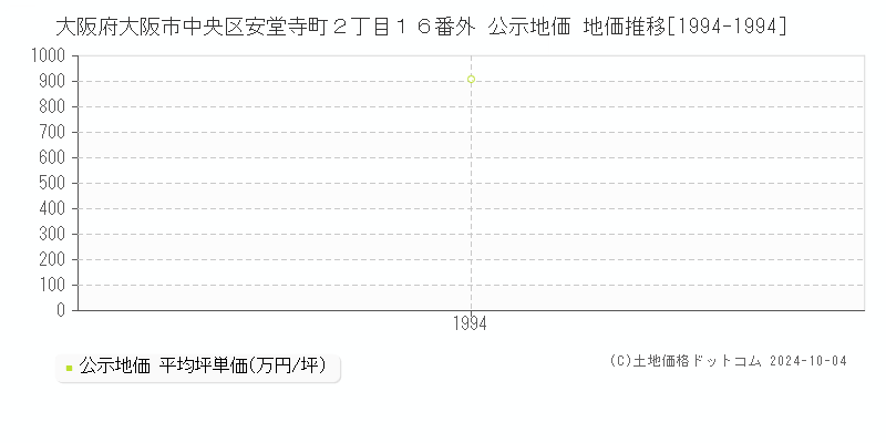 大阪府大阪市中央区安堂寺町２丁目１６番外 公示地価 地価推移[1994-1994]