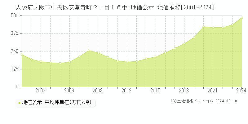 大阪府大阪市中央区安堂寺町２丁目１６番 地価公示 地価推移[2001-2023]