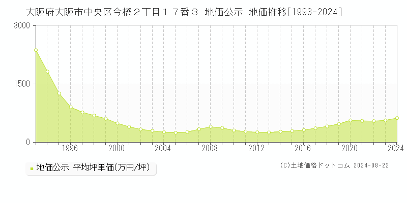 大阪府大阪市中央区今橋２丁目１７番３ 地価公示 地価推移[1993-2023]