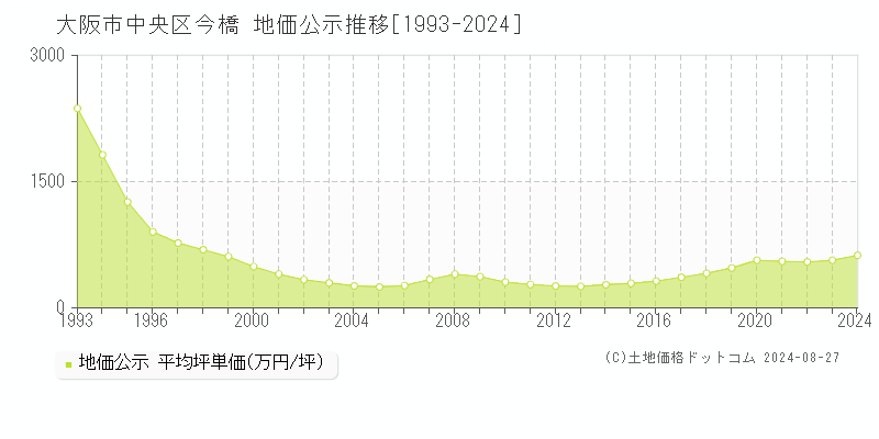 今橋(大阪市中央区)の地価公示推移グラフ(坪単価)[1993-2024年]