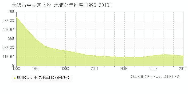 上汐(大阪市中央区)の地価公示推移グラフ(坪単価)[1993-2010年]