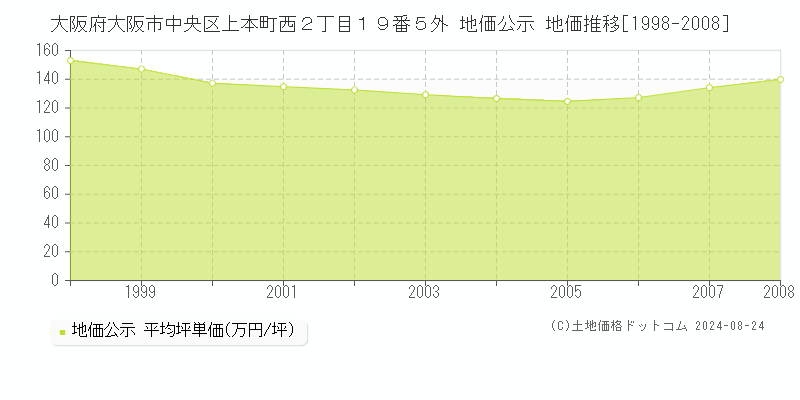 大阪府大阪市中央区上本町西２丁目１９番５外 公示地価 地価推移[1998-2008]