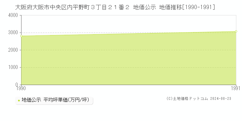 大阪府大阪市中央区内平野町３丁目２１番２ 地価公示 地価推移[1990-1991]