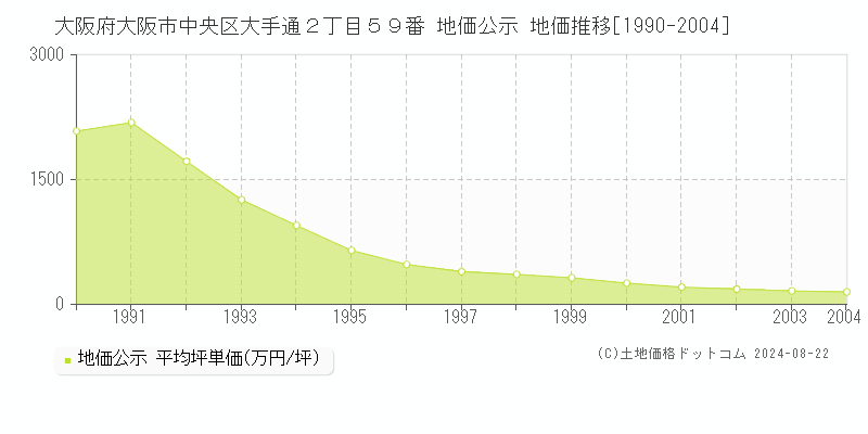 大阪府大阪市中央区大手通２丁目５９番 公示地価 地価推移[1990-2024]