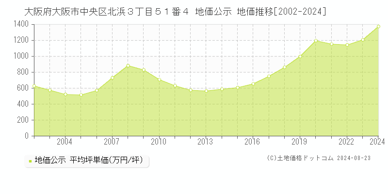 大阪府大阪市中央区北浜３丁目５１番４ 公示地価 地価推移[2002-2024]