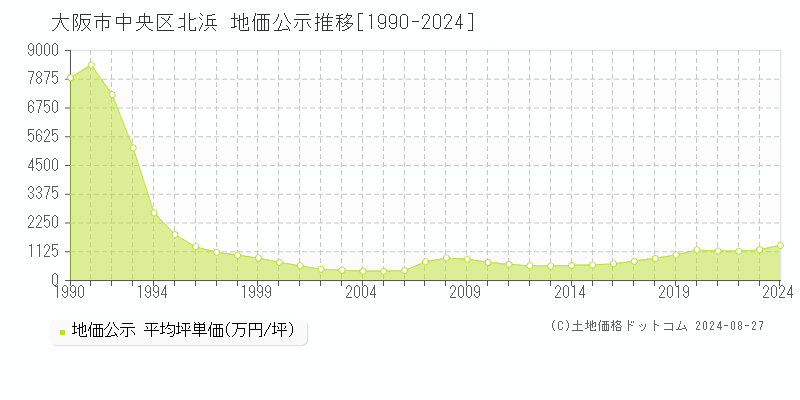 北浜(大阪市中央区)の公示地価推移グラフ(坪単価)[1990-2024年]