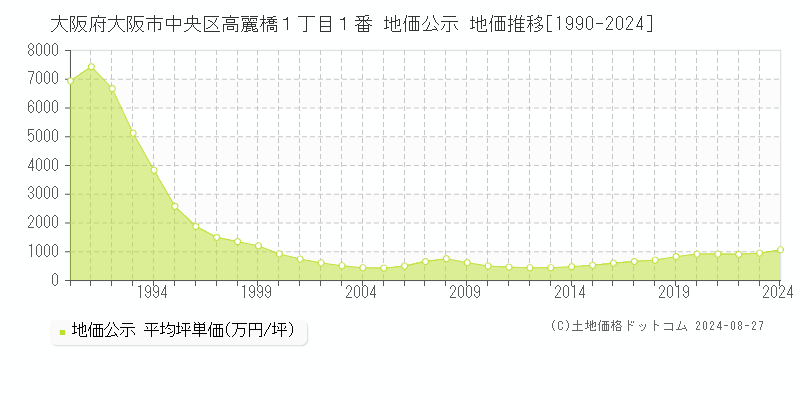 大阪府大阪市中央区高麗橋１丁目１番 公示地価 地価推移[1990-2024]