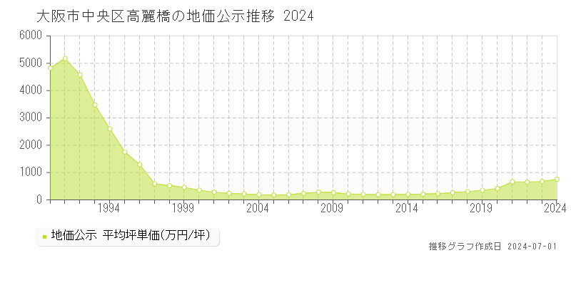 大阪市中央区高麗橋の地価公示推移グラフ 