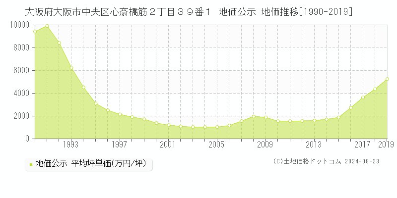 大阪府大阪市中央区心斎橋筋２丁目３９番１ 地価公示 地価推移[1990-2023]