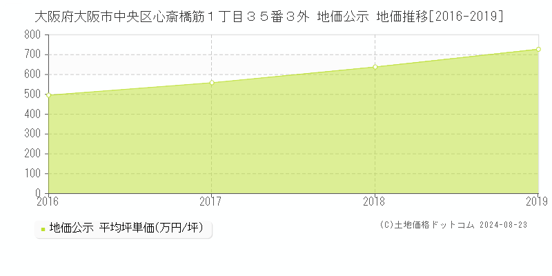 大阪府大阪市中央区心斎橋筋１丁目３５番３外 地価公示 地価推移[2016-2023]