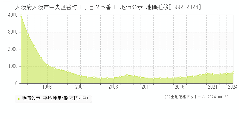 大阪府大阪市中央区谷町１丁目２５番１ 地価公示 地価推移[1992-2023]