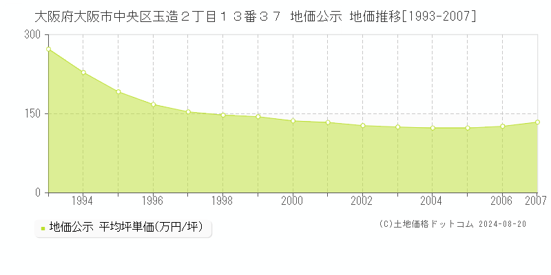 大阪府大阪市中央区玉造２丁目１３番３７ 公示地価 地価推移[1993-2007]