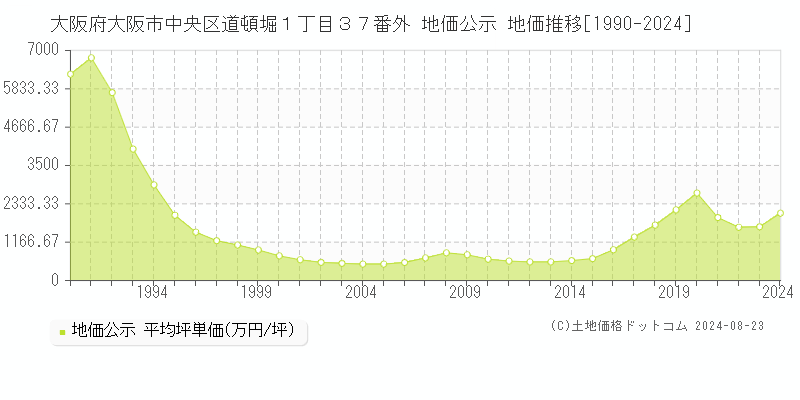 大阪府大阪市中央区道頓堀１丁目３７番外 地価公示 地価推移[1990-2023]