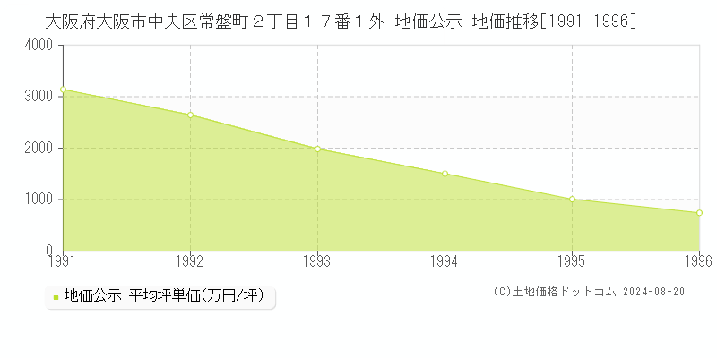 大阪府大阪市中央区常盤町２丁目１７番１外 地価公示 地価推移[1991-1996]