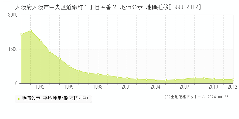 大阪府大阪市中央区道修町１丁目４番２ 地価公示 地価推移[1990-2012]