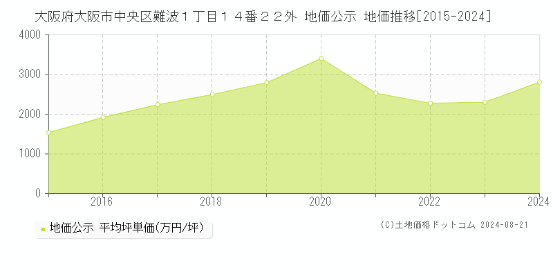 大阪府大阪市中央区難波１丁目１４番２２外 公示地価 地価推移[2015-2024]