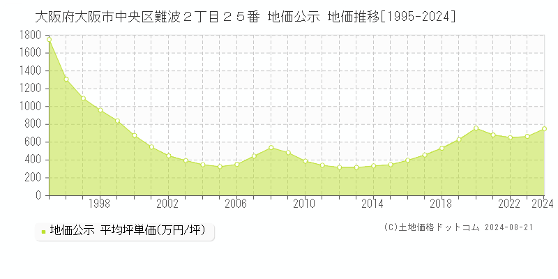 大阪府大阪市中央区難波２丁目２５番 公示地価 地価推移[1995-2024]