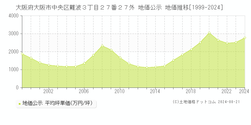 大阪府大阪市中央区難波３丁目２７番２７外 公示地価 地価推移[1999-2024]