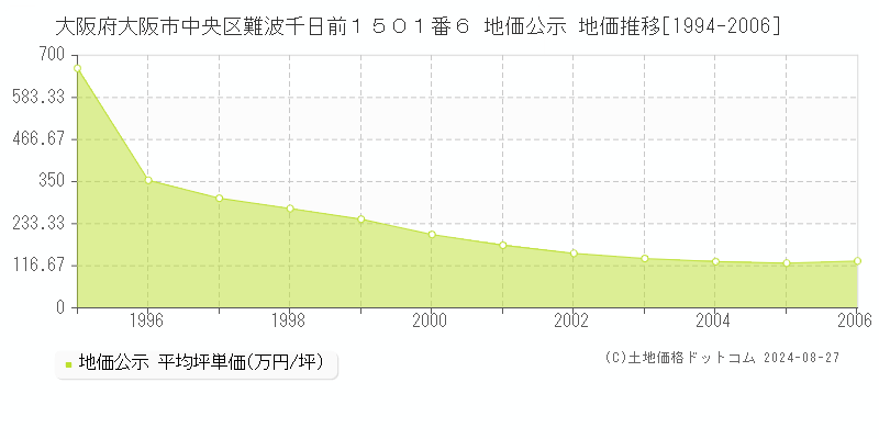 大阪府大阪市中央区難波千日前１５０１番６ 公示地価 地価推移[1994-2006]