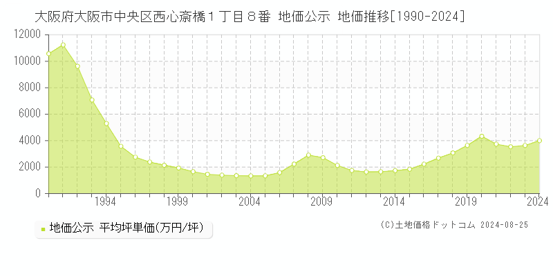 大阪府大阪市中央区西心斎橋１丁目８番 地価公示 地価推移[1990-2023]