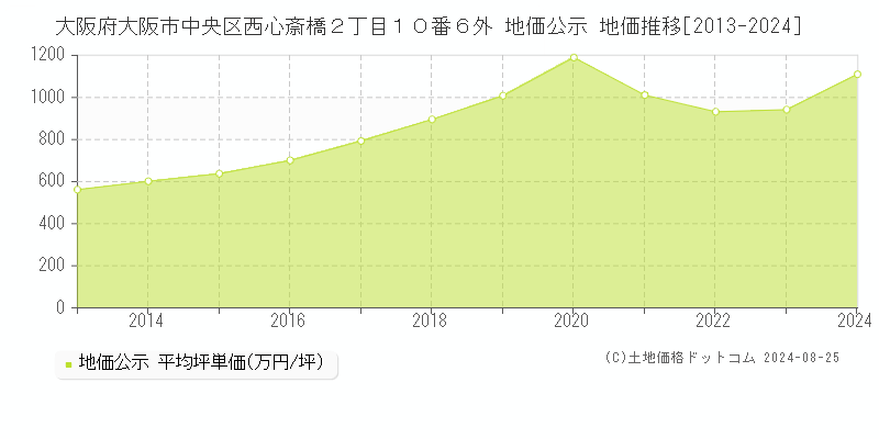 大阪府大阪市中央区西心斎橋２丁目１０番６外 公示地価 地価推移[2013-2024]