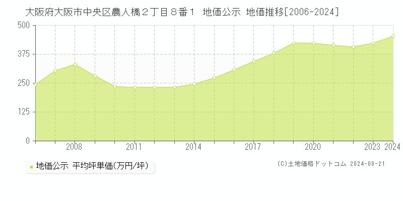 大阪府大阪市中央区農人橋２丁目８番１ 公示地価 地価推移[2006-2024]