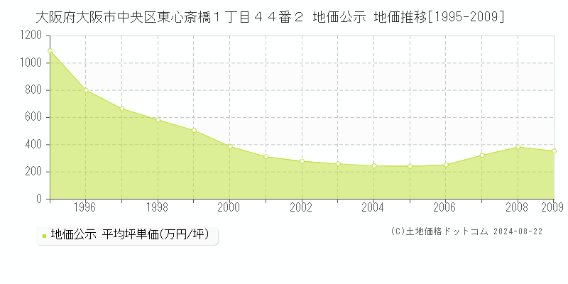 大阪府大阪市中央区東心斎橋１丁目４４番２ 公示地価 地価推移[1995-2009]